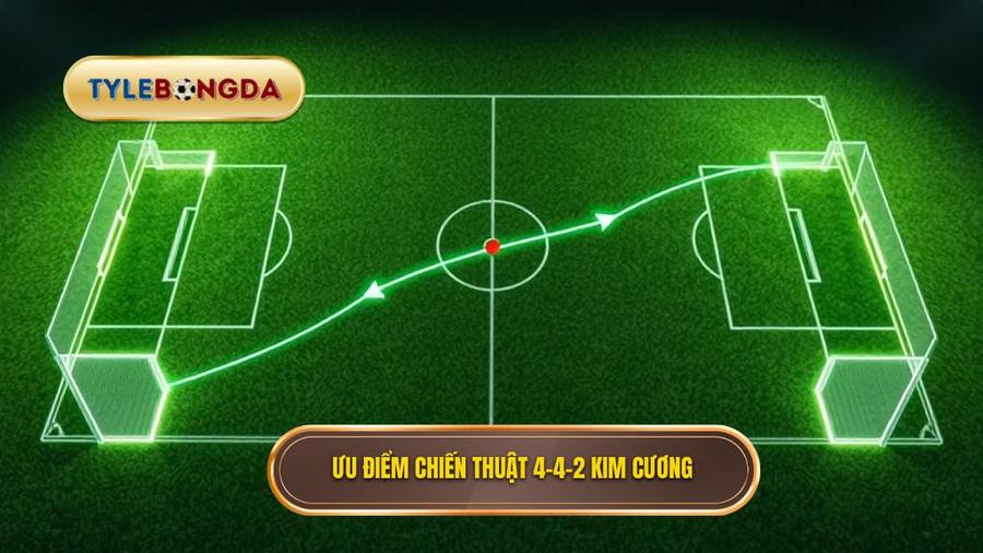 Ưu điểm chiến thuật 4-4-2 kim cương